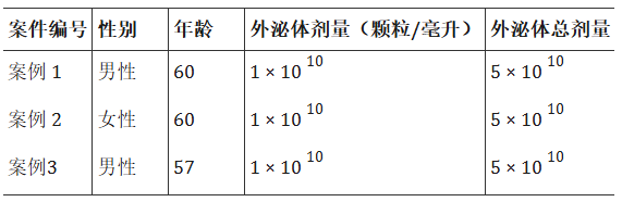 表1：研究對象特征。