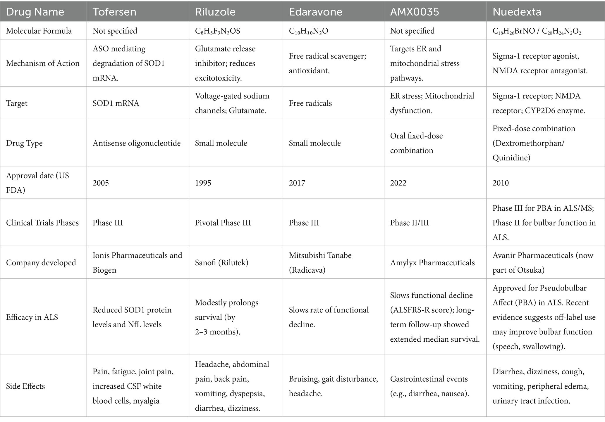 表1：臨床試驗藥物的差異。