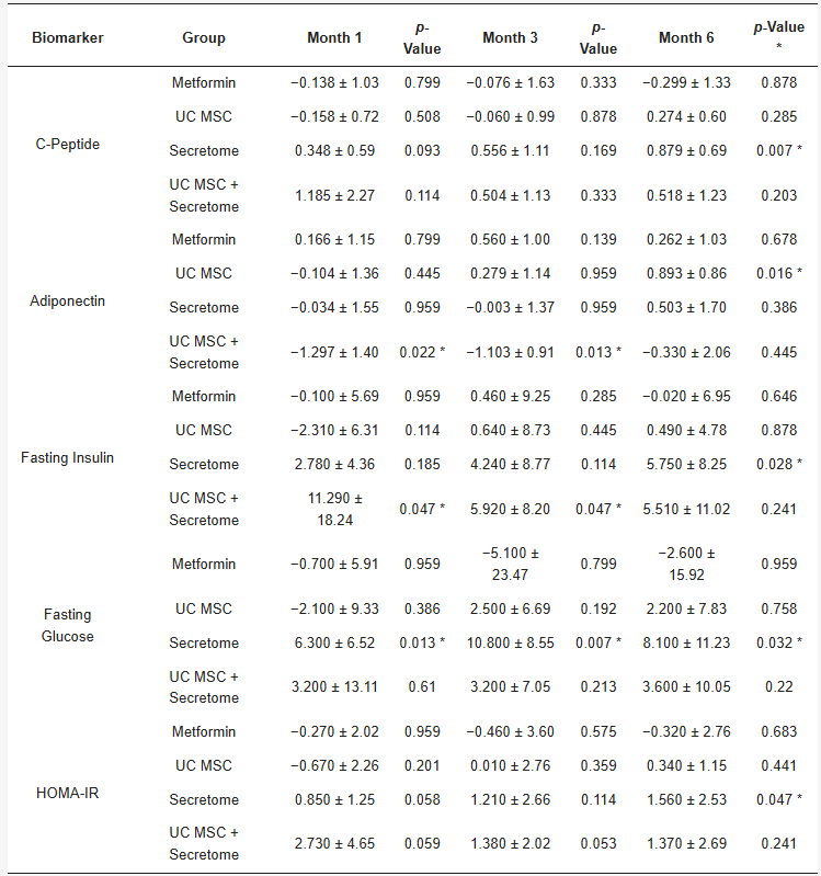 表2：每次隨訪(fǎng)時(shí)代謝生物標志物相對于基線(xiàn)的平均變化（Δ±SD）。