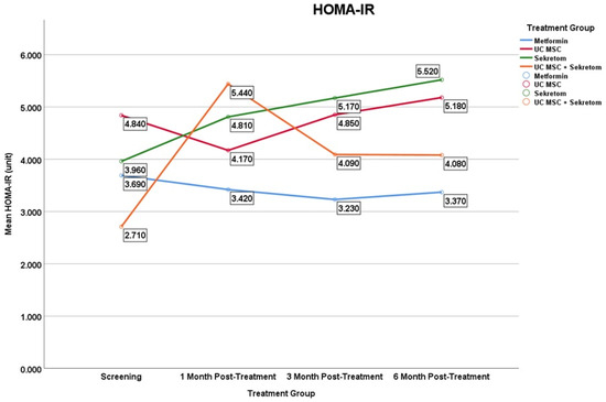 圖7：二甲雙胍組、UC-MSC組、分泌組和UC-MSC+分泌組的平均血清HOMA-IR水平隨時(shí)間的變化。圖中顯示的是平均值，用于說(shuō)明小樣本組隨時(shí)間變化的趨勢；變異性見(jiàn)表2。結果應視為探索性結果。