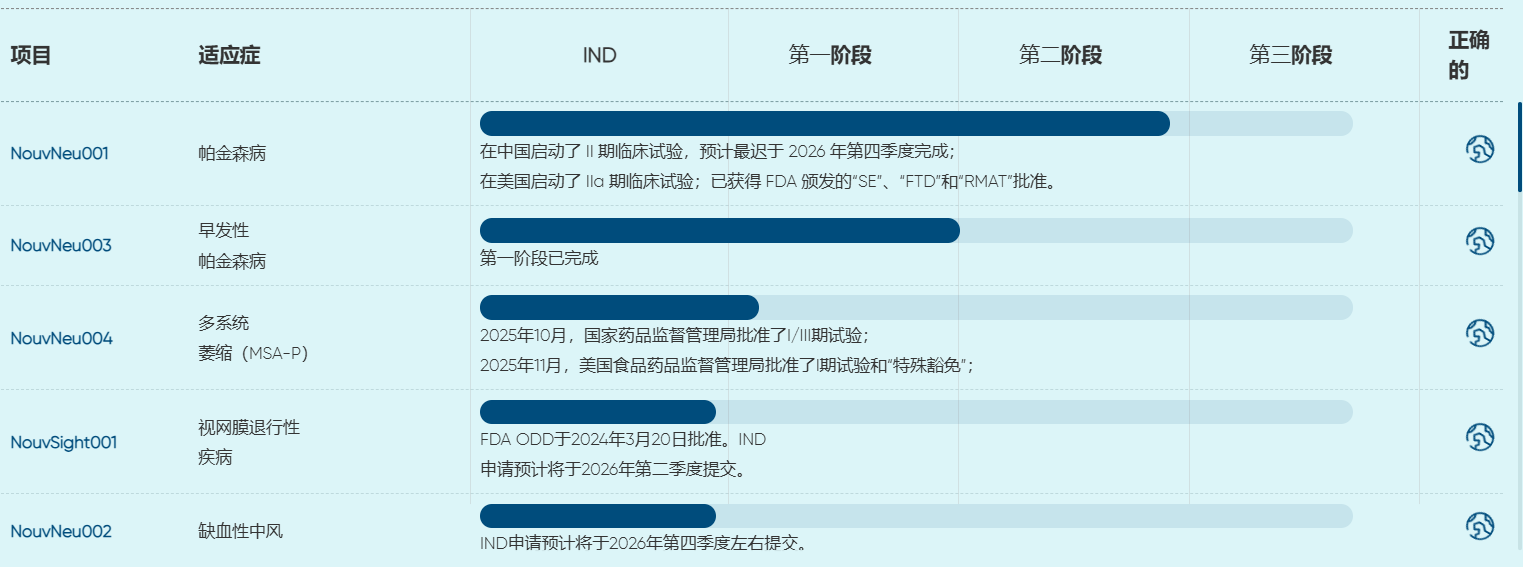 Iregene公司新藥研發(fā)管線(xiàn)