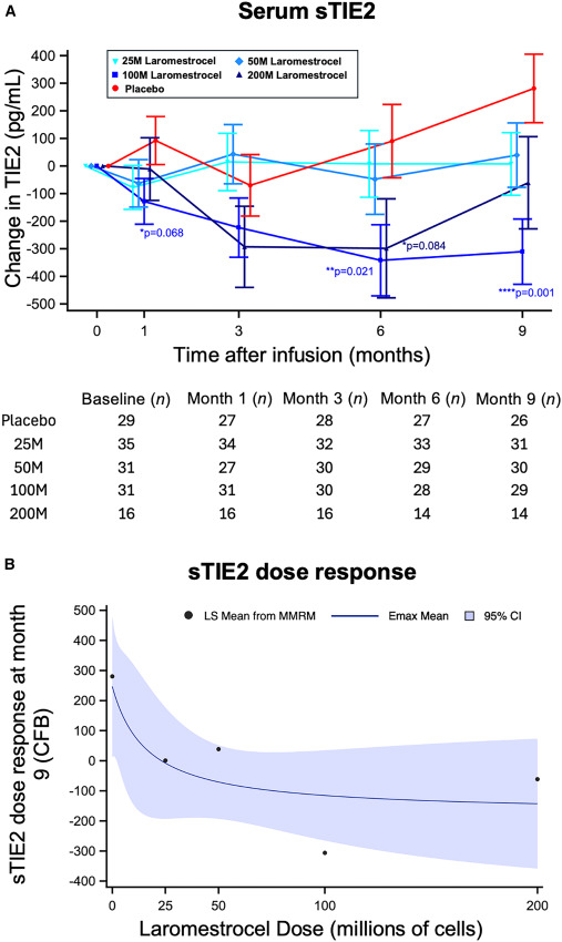 圖4：sTIE2?(mITT) 的劑量依賴(lài)性變化