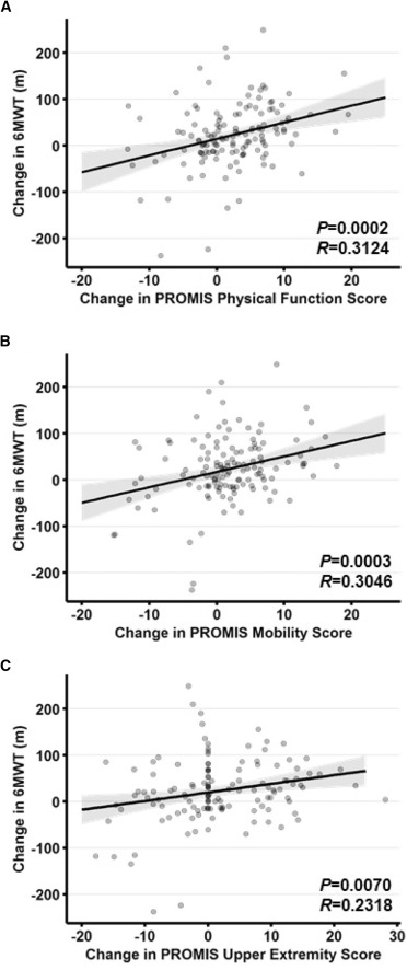 圖3：PROMIS評估結果的變化與6分鐘步行試驗距離的變化相關(guān)