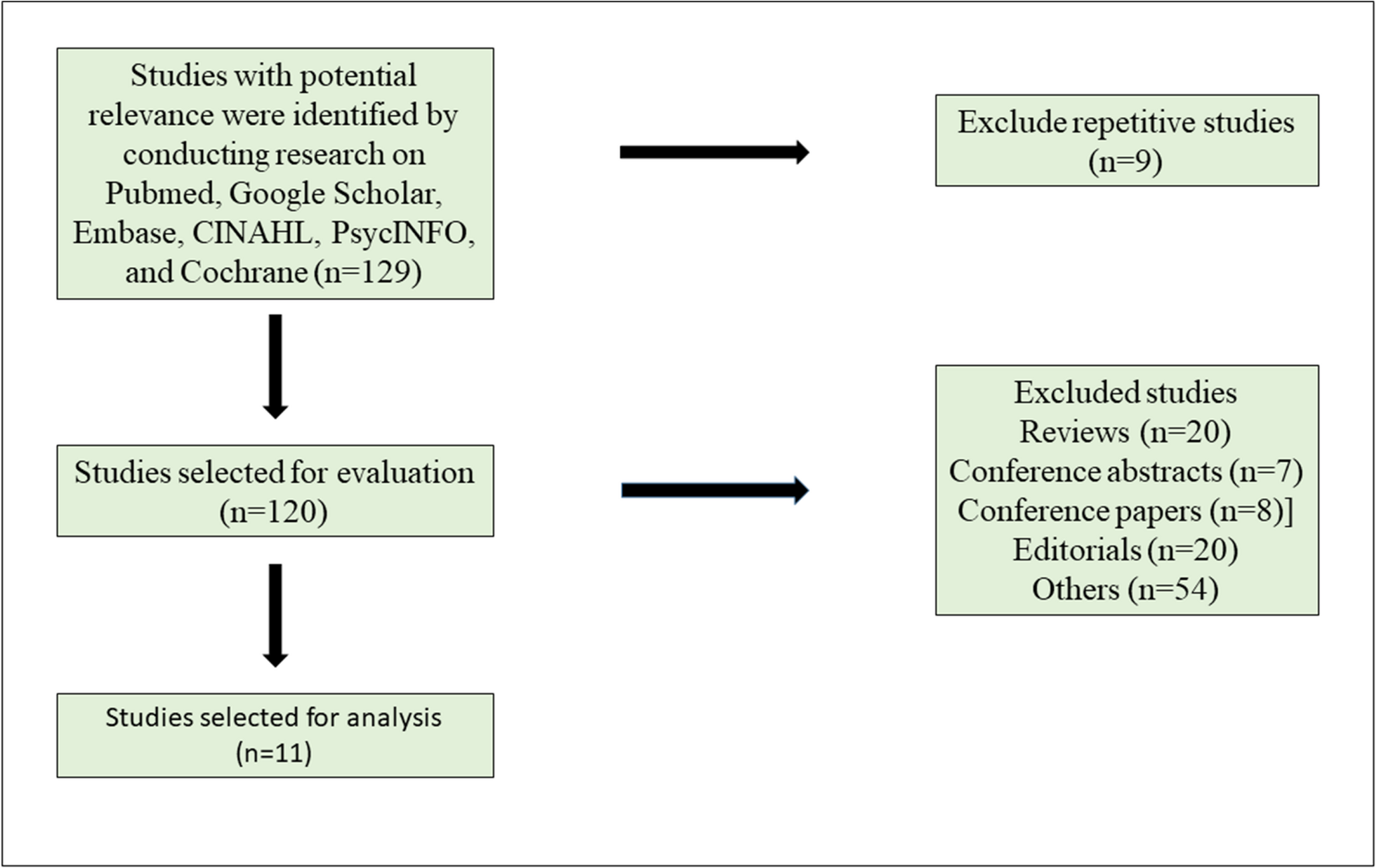 圖1：搜索和研究選擇過(guò)程的流程圖