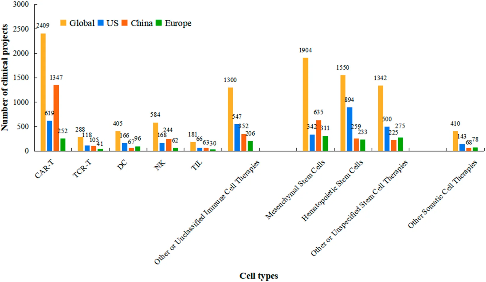 圖3：按細胞療法類(lèi)型劃分的臨床試驗在主要地區的分布情況。該分組條形圖比較了全球以及美國、中國和歐盟境內不同類(lèi)別細胞療法（例如，CAR-T、TCR-T、干細胞等）的注冊臨床試驗絕對數量。數據范圍和時(shí)間段（1999年至2025年10月）與圖1相同。