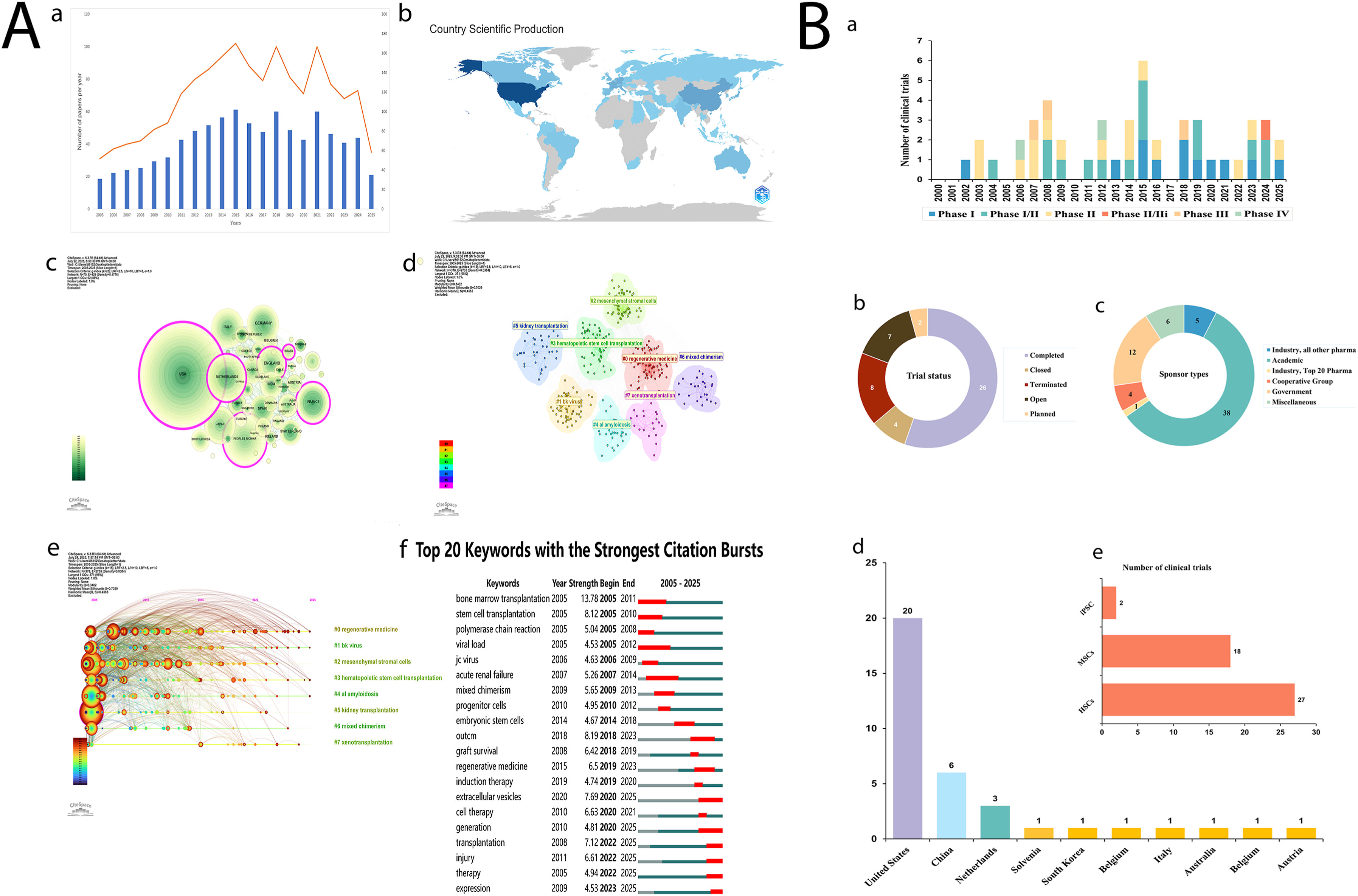 圖1：(A)腎移植干細胞療法的文獻計量分析。