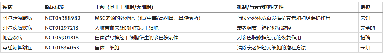 表3：干細胞及其無(wú)細胞療法治療年齡相關(guān)神經(jīng)退行性疾病的臨床試驗總結。所有臨床試驗信息均來(lái)自ClinicalTrials.gov，并使用相應的NCT標識符獲取。