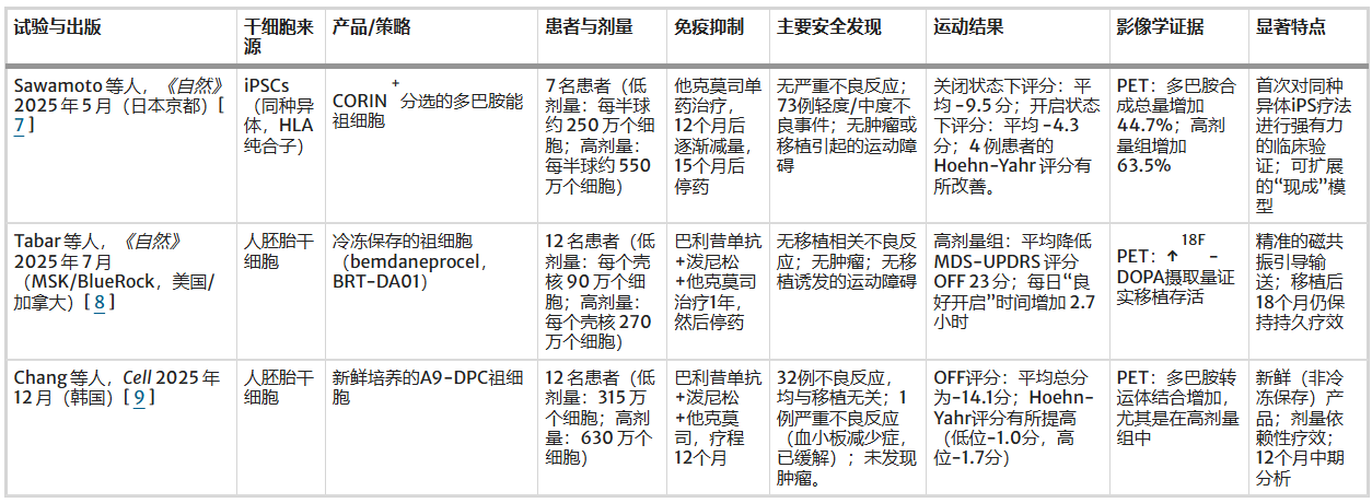 表1：帕金森病治療中應用hPSCs的臨床試驗總結