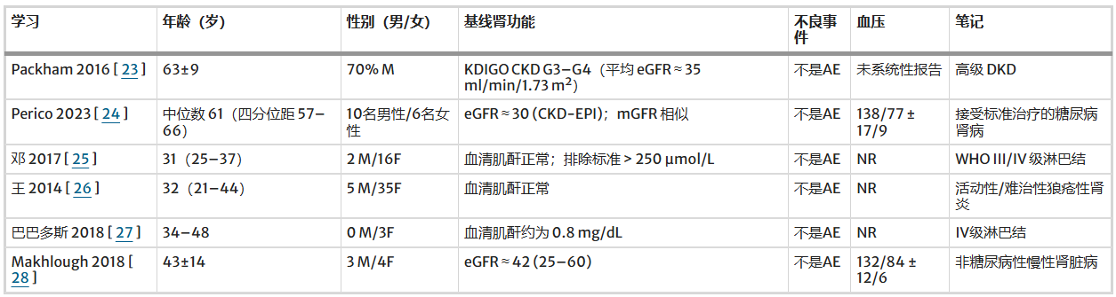 表2：基線(xiàn)人口統計學(xué)特征和腎臟指標（摘要）