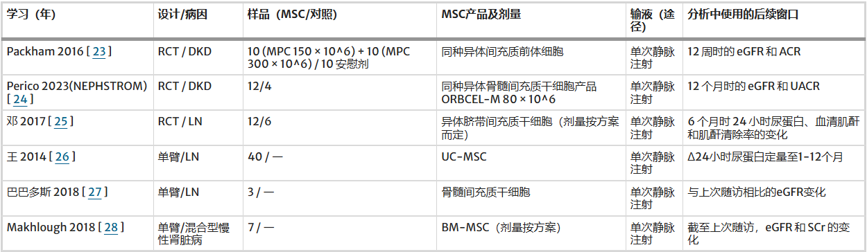 表1：研究特征（設計、病因、劑量、隨訪(fǎng)）