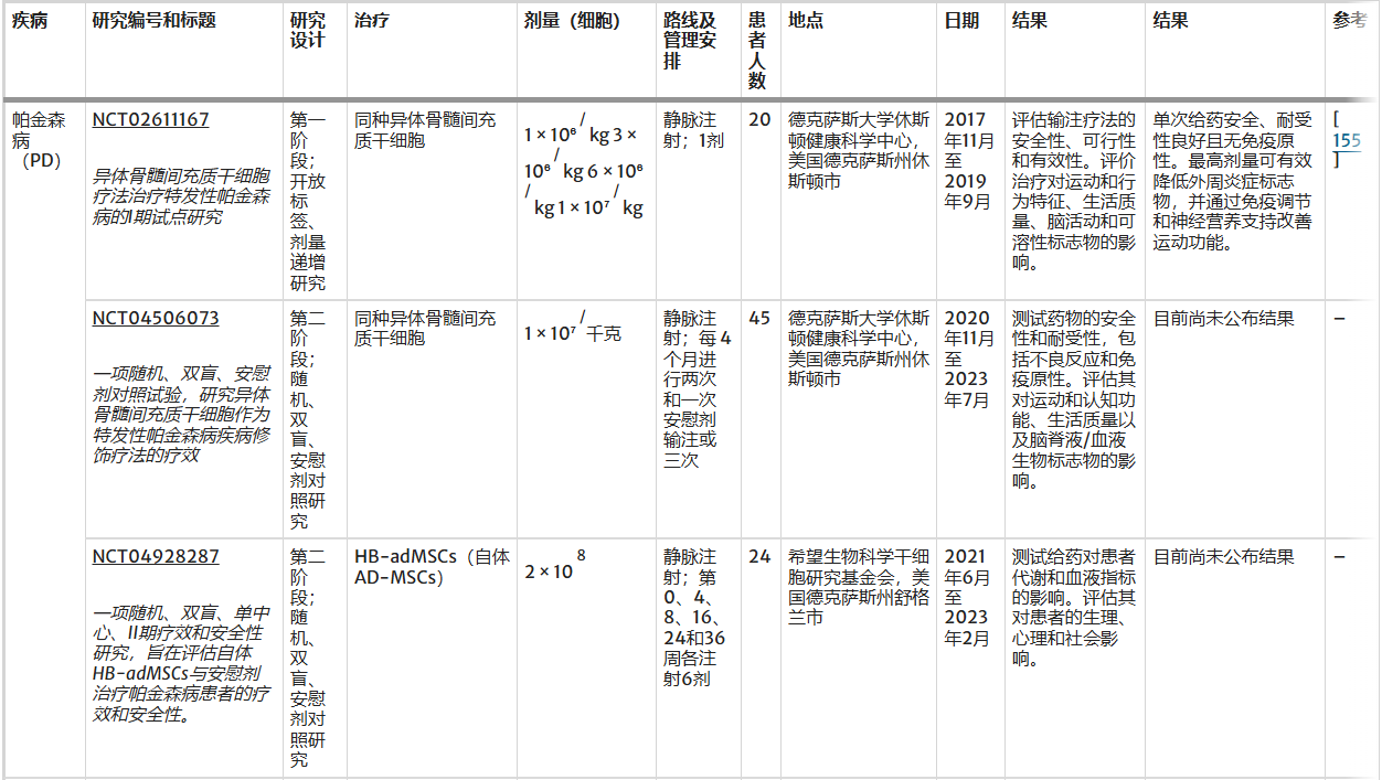 表1:全球范圍內測試基于間充質(zhì)干細胞療法治療三種最常見(jiàn)神經(jīng)退行性疾病的臨床試驗