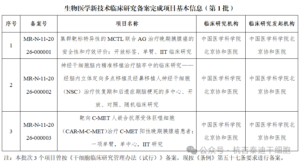 附件：生物醫學(xué)新技術(shù)臨床研究備案完成項目基本信息第1批.docx