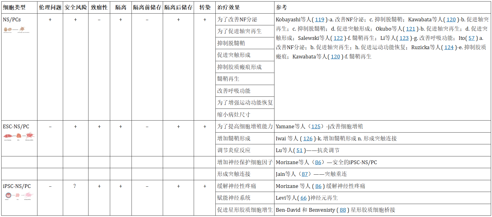 表1：不同來(lái)源的NP/SC對脊髓損傷的影響