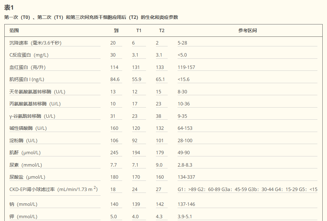 表1說(shuō)明：第一次、第二次和第三次MSC治療后生化和炎癥參數（原文表1）