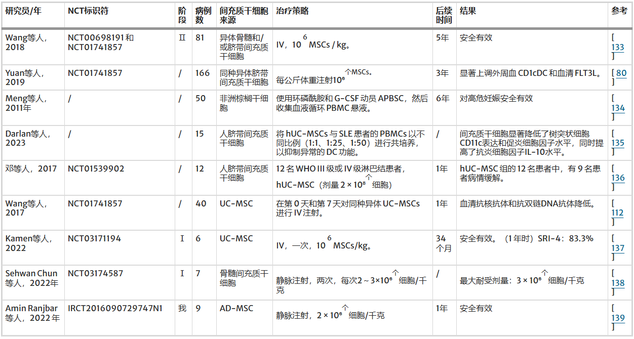 表4：間充質(zhì)干細胞療法治療系統性紅斑狼瘡（SLE）的主要臨床研究總結：特征和療效結果