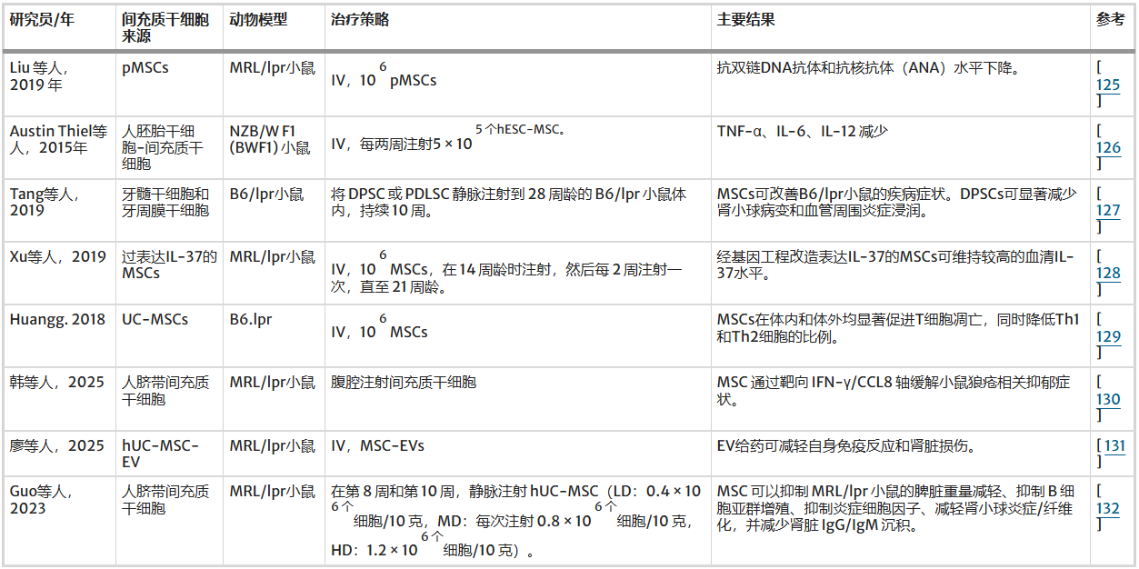 表3：間充質(zhì)干細胞治療系統性紅斑狼瘡動(dòng)物模型中的總結