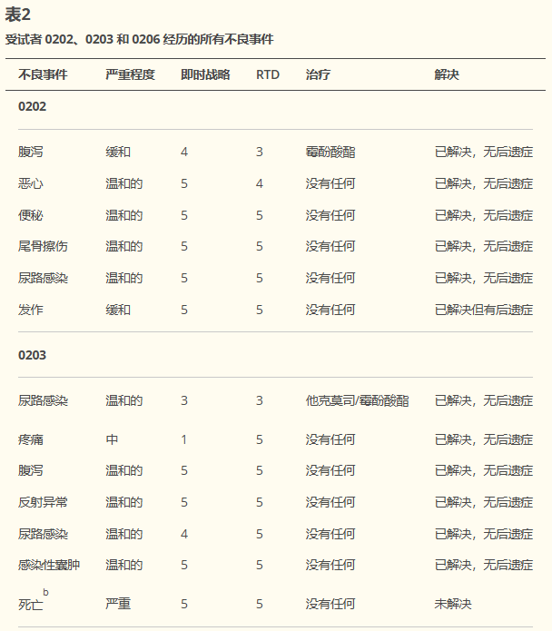 表2：受試者0202、0203和0206經(jīng)歷的所有不良事件
