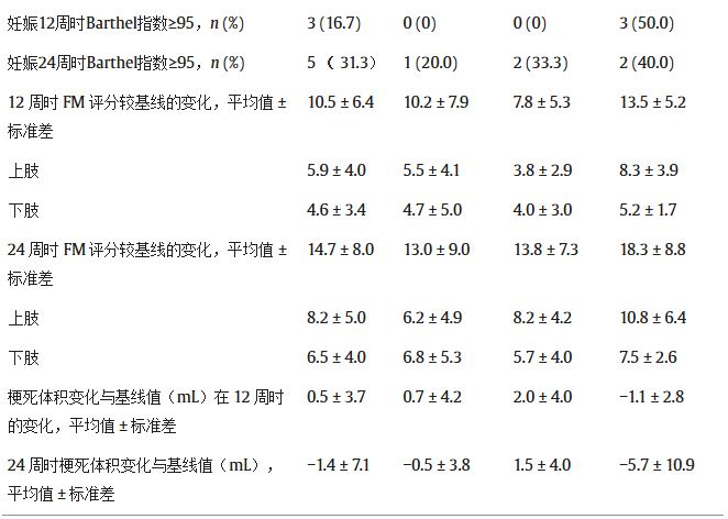 表3：患者的次要結局