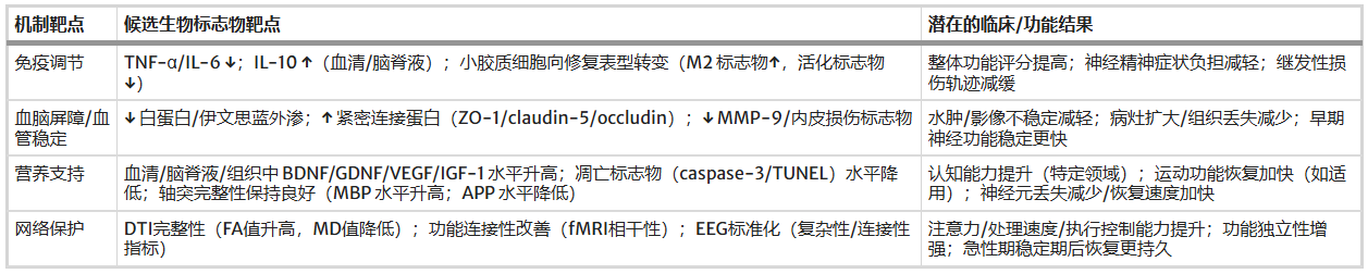 表2說(shuō)明：干細胞治療創(chuàng  )傷性腦損傷的機制相關(guān)生物標志物和候選結局——涵蓋免疫、血管、營(yíng)養和網(wǎng)絡(luò )層面的候選生物標志物。