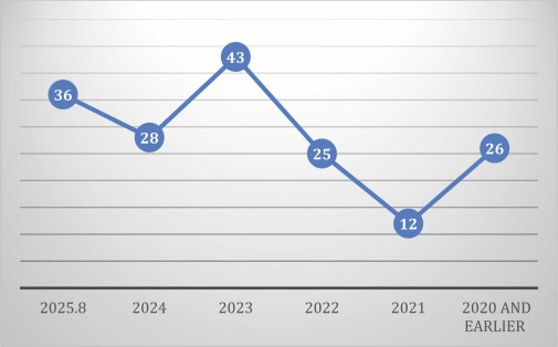 圖1：中國提交的干細胞藥物注冊申請數量。