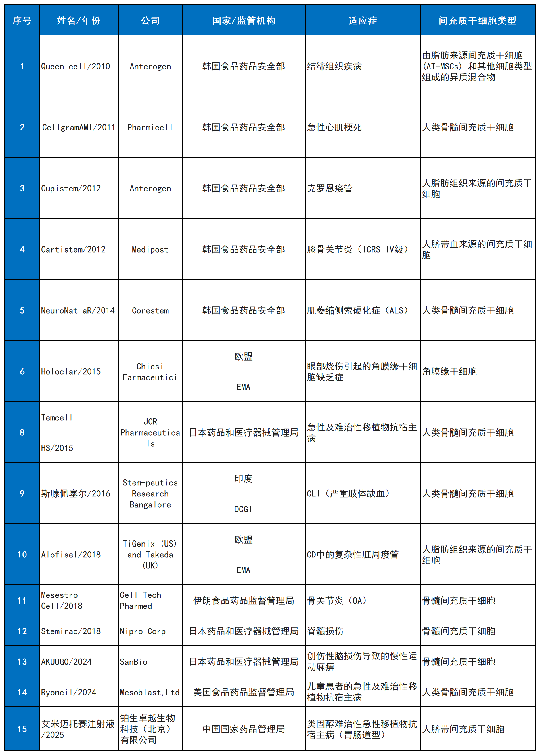 表1：全球獲批的間充質(zhì)干細胞產(chǎn)品。