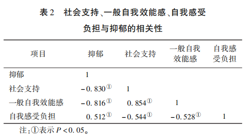表2 社會(huì )支持、一般自我效能感、自我感受