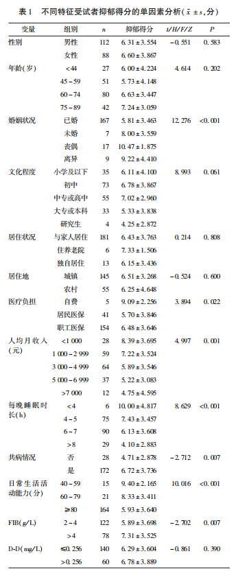 表1 不同特征受試者抑郁得分的單因素分析(i±s,分)