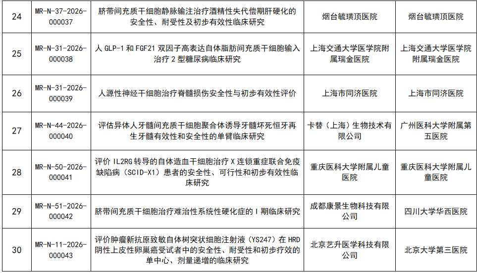 生物醫學(xué)新技術(shù)臨床研究備案完成項目基本信息（第3批）