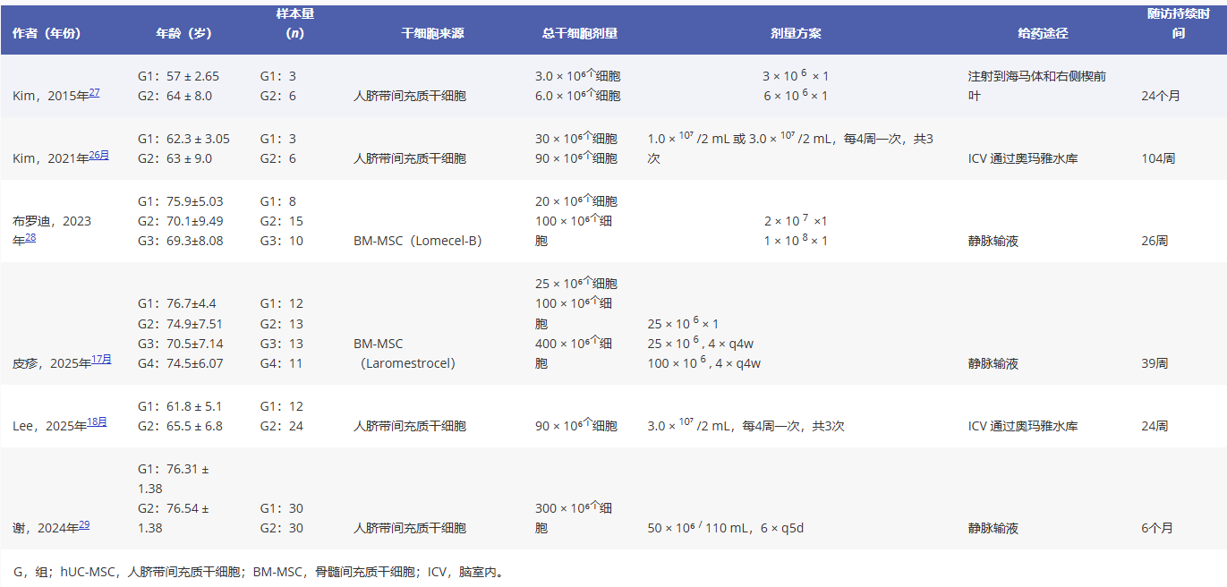 表1：納入研究的基線(xiàn)特征