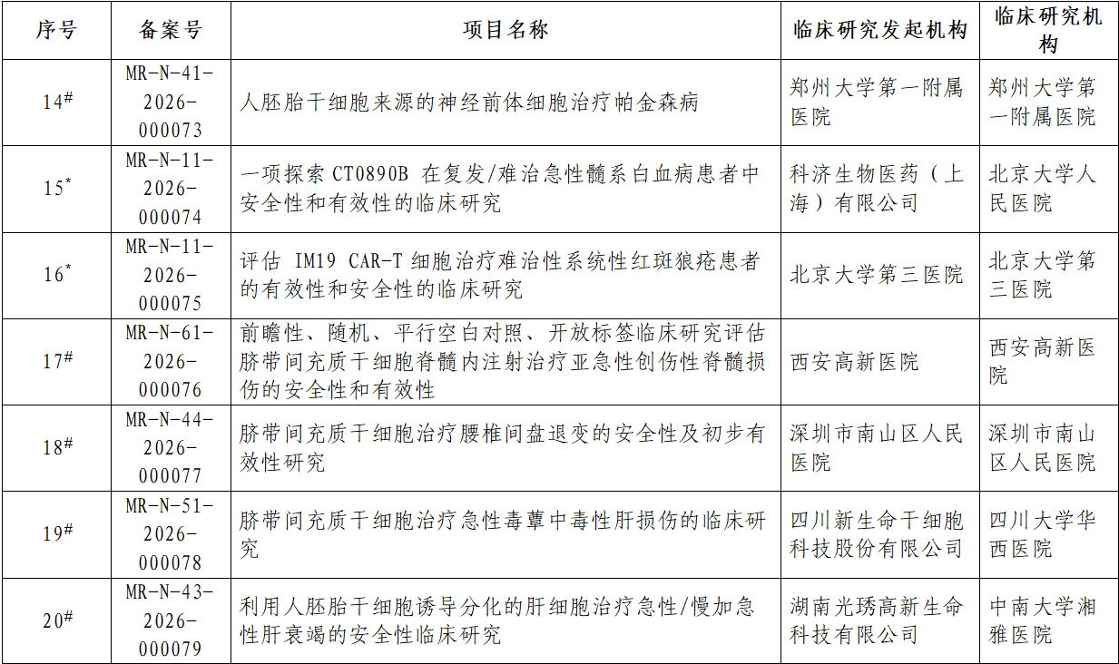 生物醫學(xué)新技術(shù)臨床研究備案完成項目基本信息(第5批)