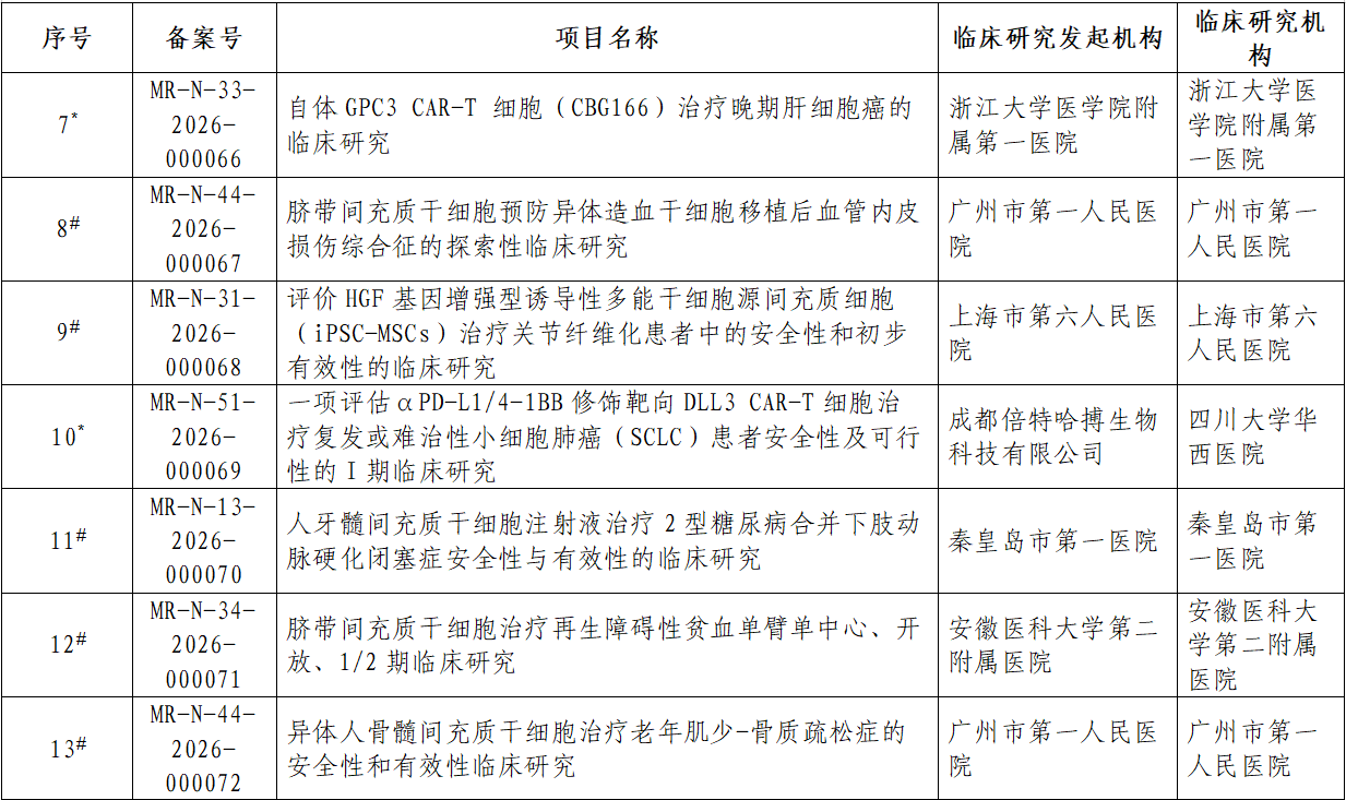 生物醫學(xué)新技術(shù)臨床研究備案完成項目基本信息(第5批)