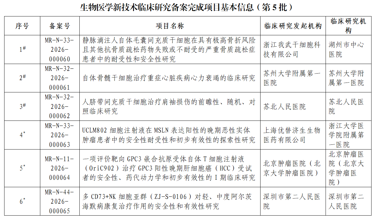 生物醫學(xué)新技術(shù)臨床研究備案完成項目基本信息(第5批)