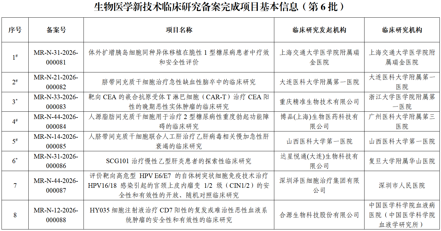 生物醫學(xué)新技術(shù)臨床研究備案完成項目基本信息(第6批)