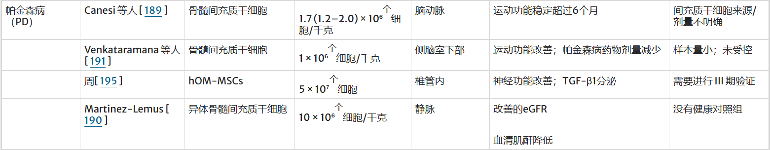 間充質(zhì)干細胞治療帕金森病的臨床研究