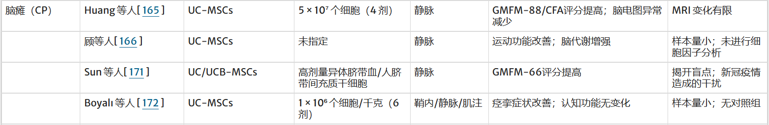 間充質(zhì)干細胞治療腦癱的臨床研究