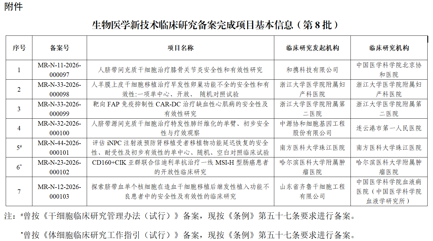生物醫學(xué)新技術(shù)臨床研究備案完成項目基本信息(第8批)